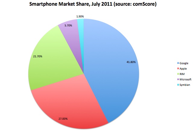 三星占美国手机市场25.5%份额 苹果仅为9.5%