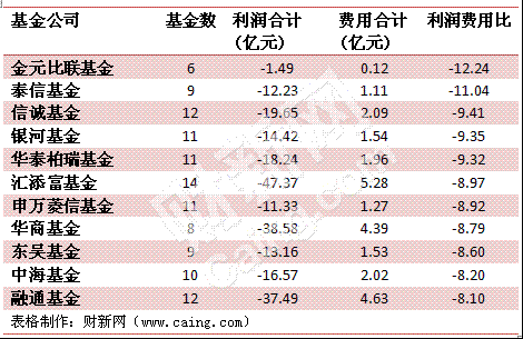 每收1元管理费 让基民亏最多的10家基金公司