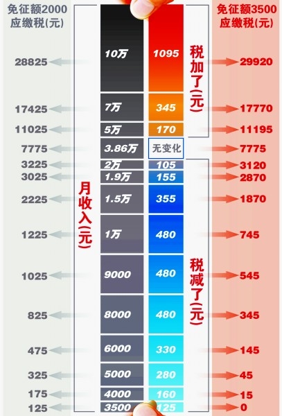 最低工资标准与GDP_19省市区上调最低工资标准增幅跑赢GDP(3)