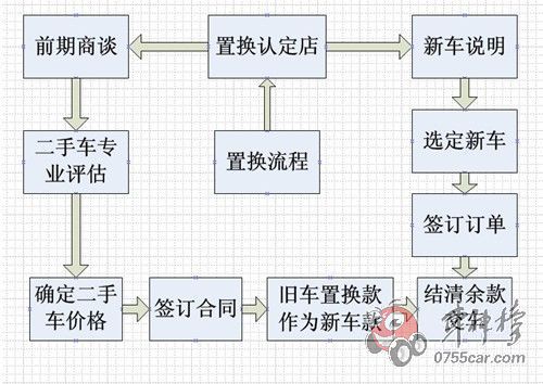 详解二手车置换流程 京城置换手段频出(组图)