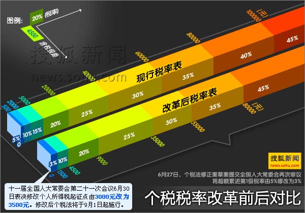 新个税起征标准开始执行 中间受益两头影响甚