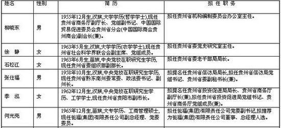 王秉清等贵州省管干部任前公示(组图)