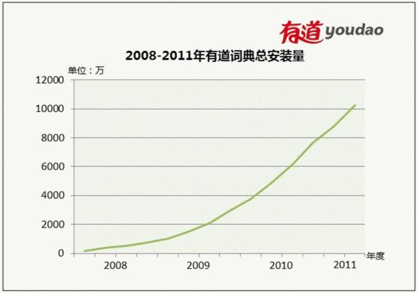 有道词典安装量破1亿 手机客户端安装量2500