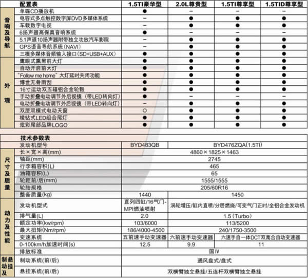 亮点不少 比亚迪g6参数配置曝光(组图)