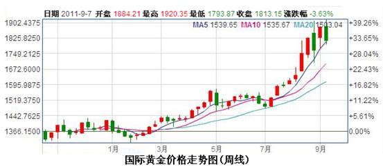 后美债时代,永坤黄金网成为浪尖宠儿(图)