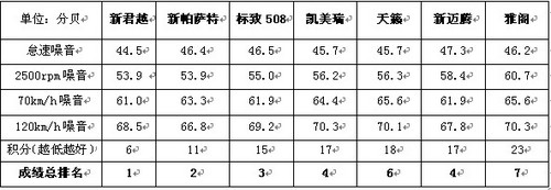 车静音排行榜_秒杀车外噪音岛城4款静音车型推荐(2)