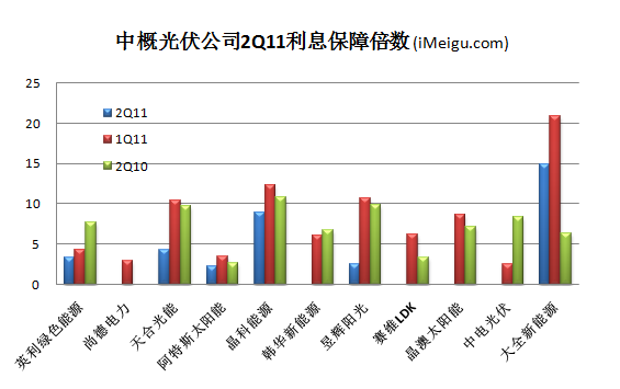 解读光伏Q2:债务融资短期化特征明显(组图)