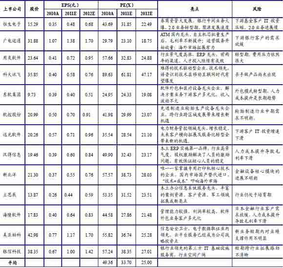 计算机应用行业:投资锁定三类企业(组图)