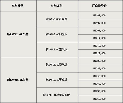 rav4焕然新生 一汽丰田下半年将全力出击(图)