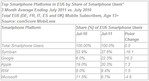 Android欧洲智能手机市场份额超越iOS