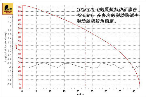 100km/h~0ƶΪ42.53m