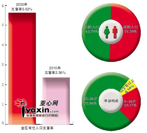 乌鲁木齐常住人口_2015年乌鲁木齐又多2万人 常住人口已达355万