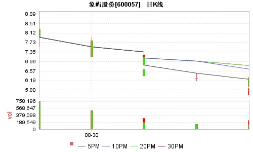 重组股暴涨暴跌 成为弱市最亮点(组图)-搜狐