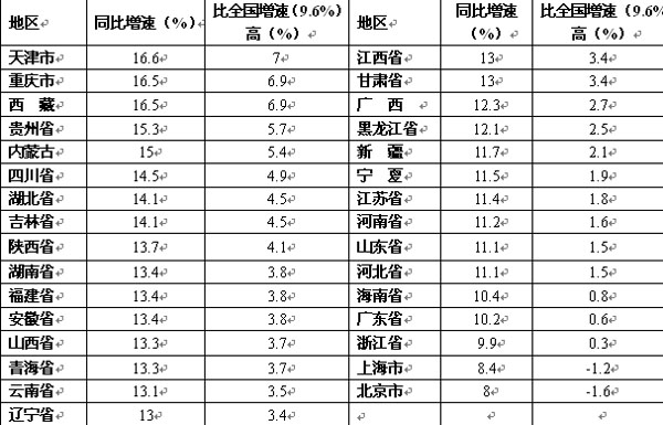 GDP全国排名倒数第一哪个市_为什么全国GDP排名倒数第一的东北,消费指数却全国领先(3)