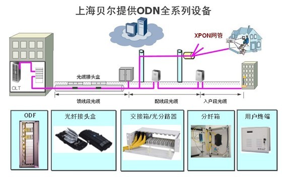 Smart ODN助力运营商打造智慧的全光网络