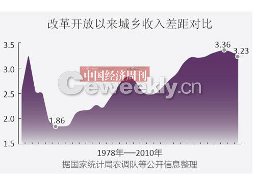 江苏城乡建设职业学院_中国城乡收入差距图