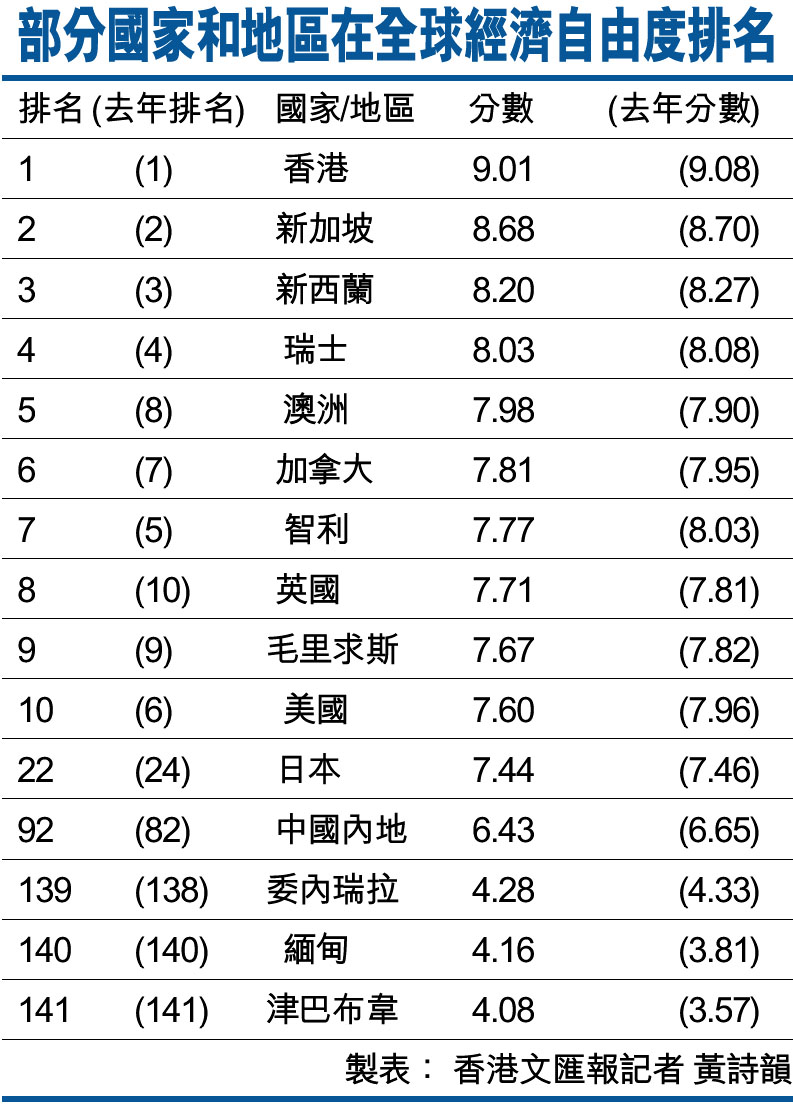 中国香港经济自由度蝉联全球榜首 新加坡排第