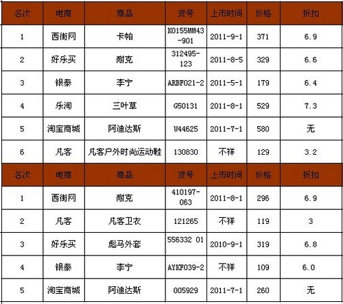 图片2(网购产品一览表)