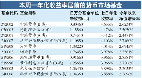 国庆博利货币市场基金要趁早 利息一元变六元