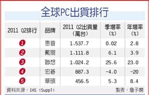 iSuppli:联想PC季增率25.6%!宏碁下跌