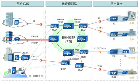 烽火科技MSAP构建新一代大客户接入专网