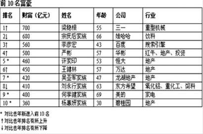 梁稳根夺中国首富(组图)