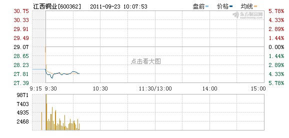 黄金有色金属大幅下跌 江西铜业跌近5%(图)-搜