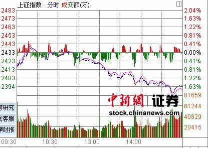 中国平安暴跌9.58% 沪指再失2400点(图)