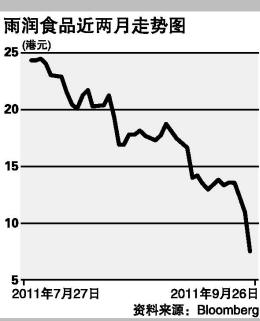 雨润超大暴跌 民企信用危机无休(图)