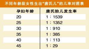 疾病常识 医疗常识    目前,新一代唐氏综合征孕早期筛查只需b超检查