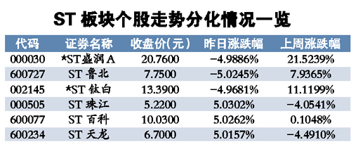 *ST盛润18个涨停金身被破(图)