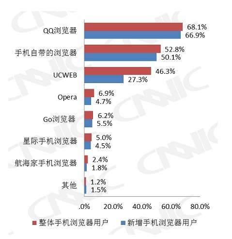 QQ与UC手机浏览器占据市场份额过半