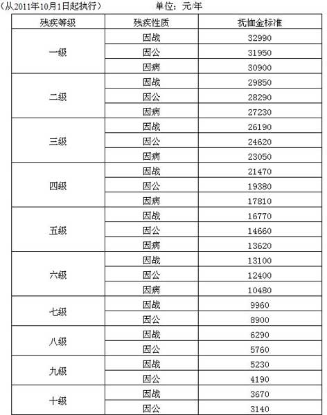 两部门再提部分优抚对象等人员抚恤及补助标准