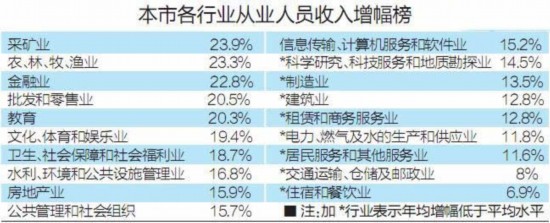 天津家庭人均工资性收入16780元 金融业拔尖(组图)