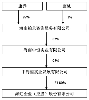 海虹企业(控股)股份有限公司详式权益变动报告