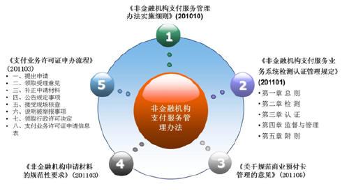 第三方支付监管政策变迁