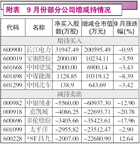 市场萎靡不振 中字股增持频现身(图)