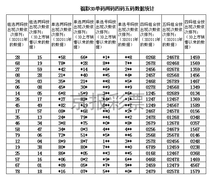 福彩3d单码两码四码五码数据统计-10月8日(图)