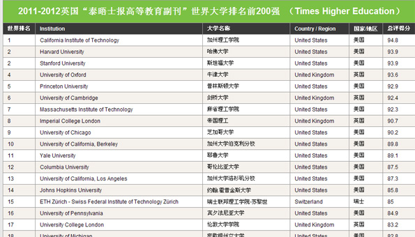 2011-2012年度 《泰晤士报》世界大学排名-搜