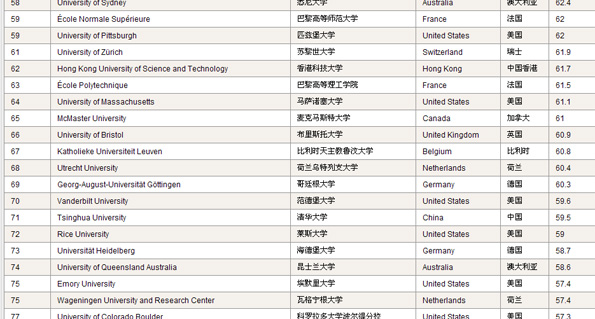 2011-2012年度 《泰晤士报》世界大学排名-搜