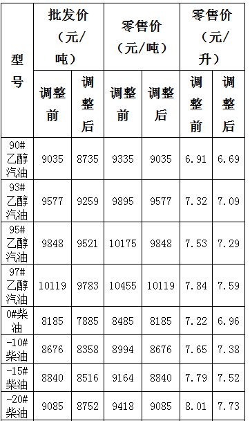 降价后的大连93#油价每升7.09元(图)-搜狐