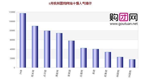 团购网站排行_十大团购网站品牌排名发布58团购满意度较低