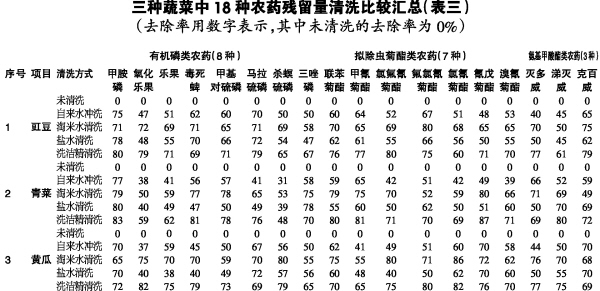 哪种方法洗蔬菜最能去除残留农药?(组图)