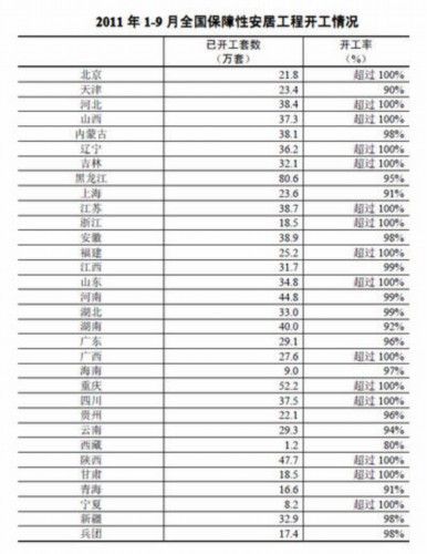 全国15省市保障性住房开工套数超任务量(图)