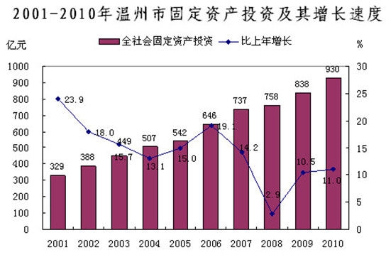 温州拐点:GDP连续10年增长的黄金时期或将终