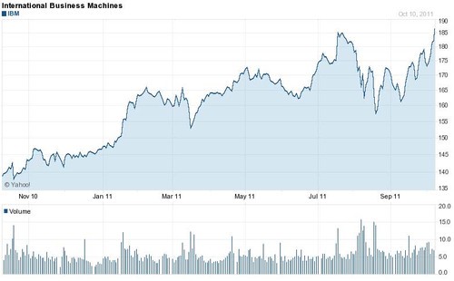 IBM股价186美元创历史新高 3年上涨168%