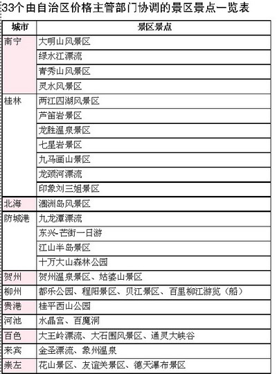33个由自治区价格主管部门协调的景区景点一览表