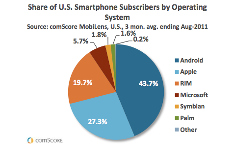 Android市场占有率居首 iOS网络流量称雄(图)