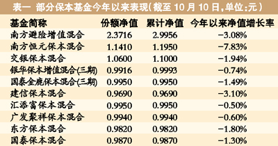 保本基金到期才保本 五成破发不用紧张(图)