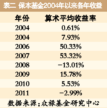 保本基金到期才保本 五成破发不用紧张(图)